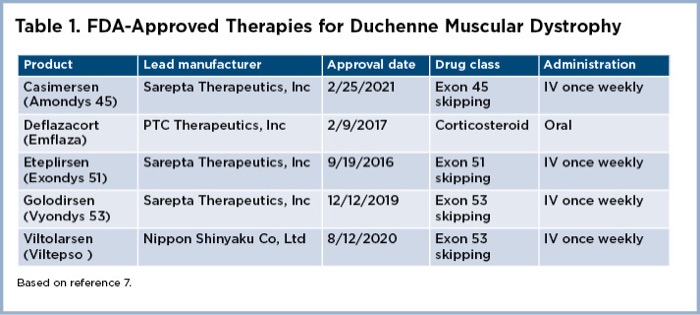 Emerging Treatments for Duchenne Muscular Dystrophy