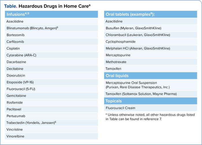 Applying NIOSH Hazardous Drug Assessment of Risk Principles To Home ...