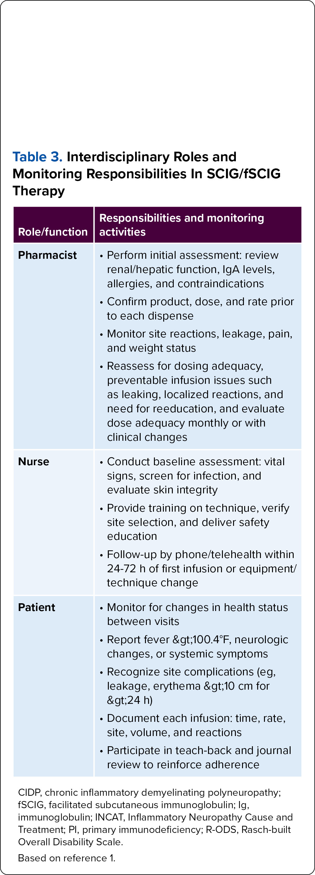 Scig Subcutaneous Immunoglobulin Therapy Fundamentals